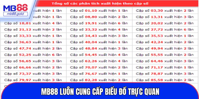 MB88 luôn cung cấp biểu đồ trực quan
